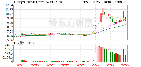 胜亿配资  尾盘狂泄10个点！“人气牛”止步5连板 多路游资齐聚热股 这些席位也频登榜