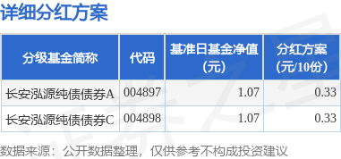 俊升配资 基金分红：长安泓源纯债债券基金8月27日分红