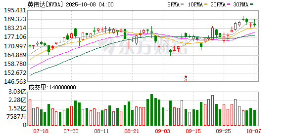 翻乐股 黄仁勋：英伟达坚定不移服务中国市场 每个行业都将迎来人工智能引发的颠覆性变革
