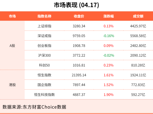 文商期货配资 4月17日东方财富财经晚报（附新闻联播）