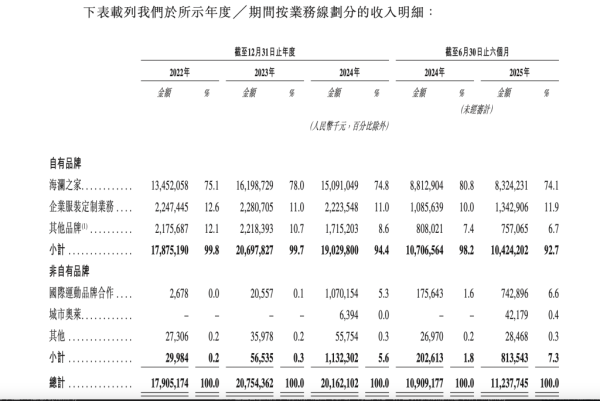 51我要配资 海澜之家递表港交所：前三季度主品牌“海澜之家”营收下滑，被MSCI“除名”